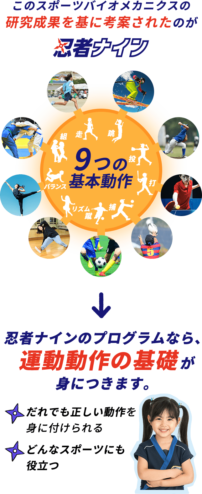 このスポーツバイオメカニクスの研究成果を基に考案されたのが忍者ナイン 忍者ナインのプログラムなら、運動動作の基礎が身につきます。だれでも正しい動作を身に付けられるどんなスポーツにも役立つ