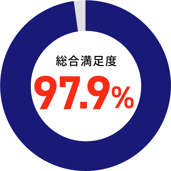 総合満足度 97.9%