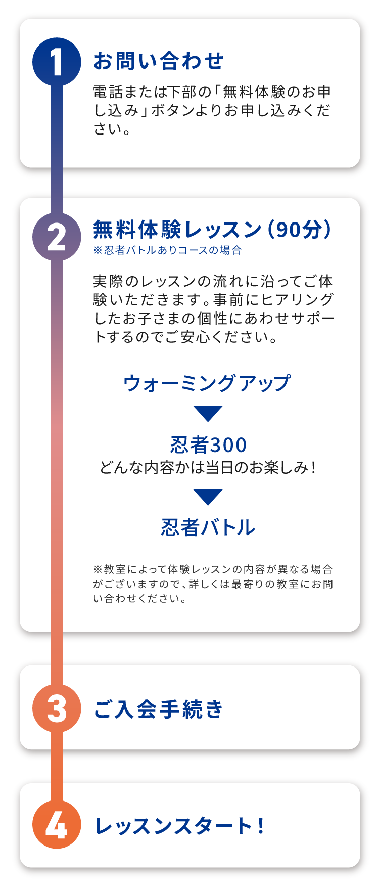 1 お問い合わせ 電話または下部の「無料体験のお申し込み」ボタンよりお申し込みください。 2 無料体験レッスン (90分) ※忍者バトルありコースの場合 実際のレッスンの流れに沿ってご体験いただきます。事前にヒアリングしたお子さまの個性にあわせサポートするのでご安心ください。 ウォーミングアップ → 忍者300 どんな内容かは当日のお楽しみ! → 忍者バトル ※教室によって体験レッスンの内容が異なる場合がございますので、詳しくは最寄りの教室にお問い合わせください。 3 ご入会手続き 4 レッスンスタート!