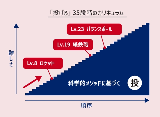 結果が出る理由